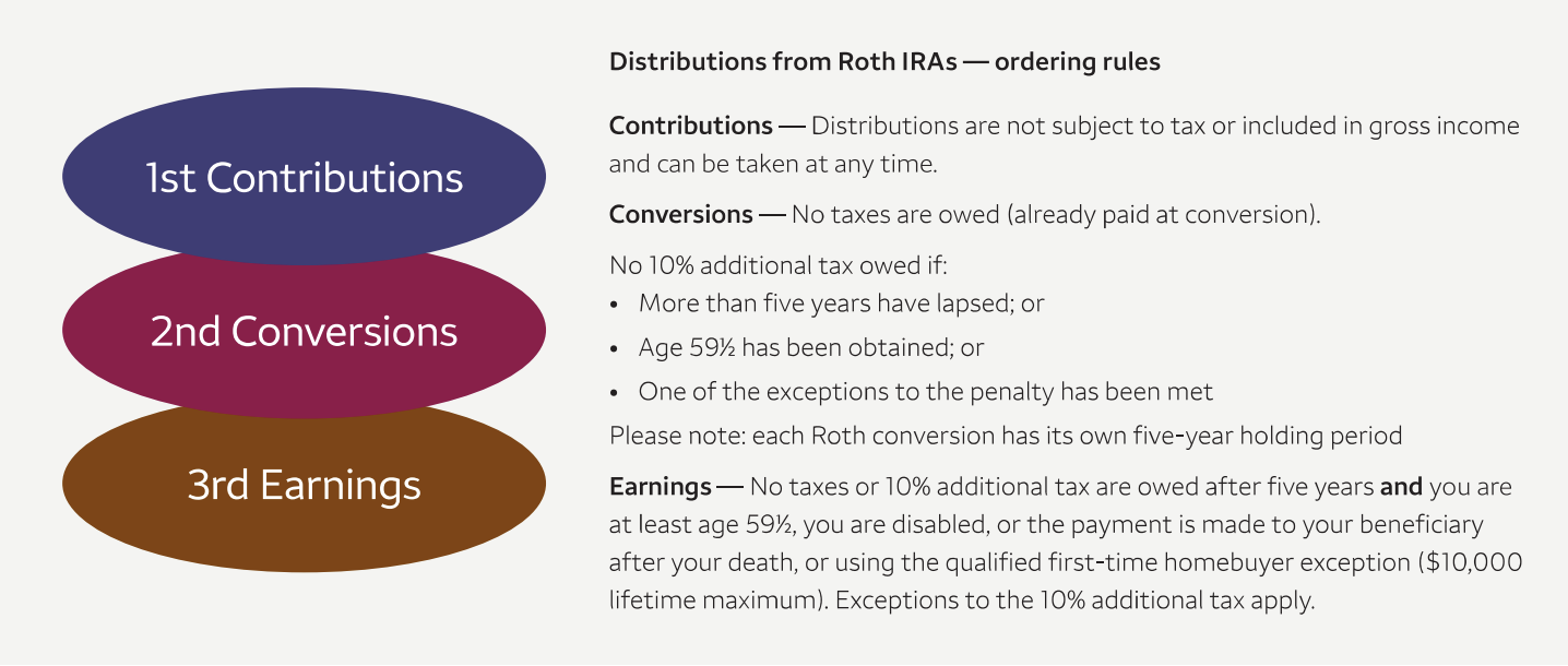 Distributions from Roth IRAs—Ordering Rules.png